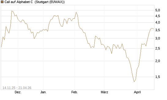 Call auf Alphabet C [J.P. Morgan Structured Products B.V.] Chart