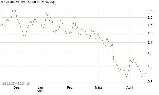 Call auf Eli Lilly [J.P. Morgan Structured Products B.V.] Chart