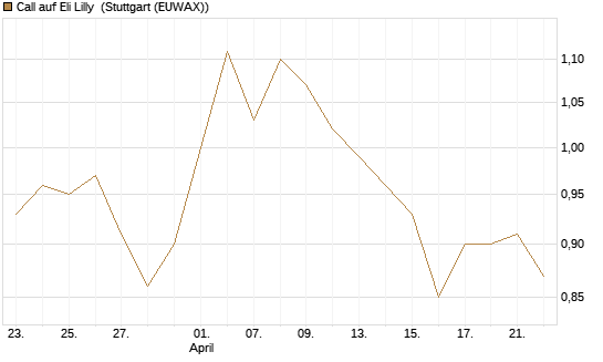 Call auf Eli Lilly [J.P. Morgan Structured Products B.V.] Chart