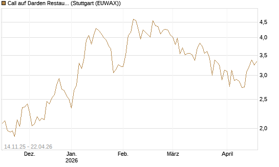Call auf Darden Restaurants [J.P. Morgan Structured Products B.V.] Chart