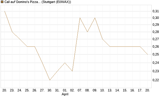 Call auf Domino's Pizza [J.P. Morgan Structured Products B.V.] Chart