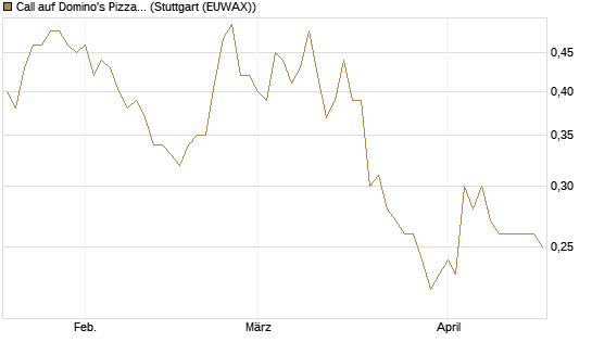 Call auf Domino's Pizza [J.P. Morgan Structured Products B.V.] Chart