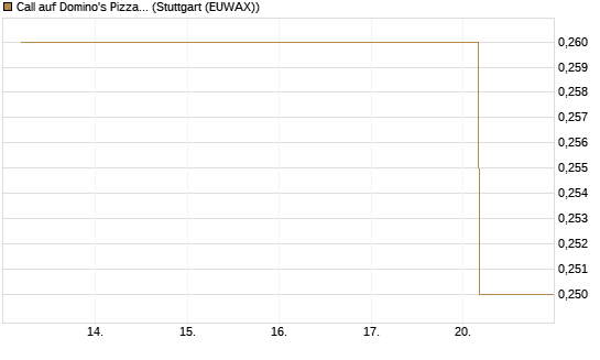 Call auf Domino's Pizza [J.P. Morgan Structured Products B.V.] Chart
