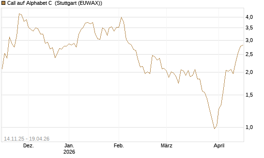 Call auf Alphabet C [J.P. Morgan Structured Products B.V.] Chart