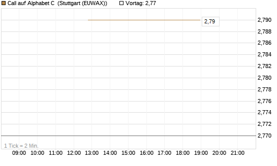 Call auf Alphabet C [J.P. Morgan Structured Products B.V.] Chart