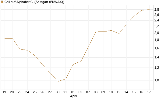 Call auf Alphabet C [J.P. Morgan Structured Products B.V.] Chart