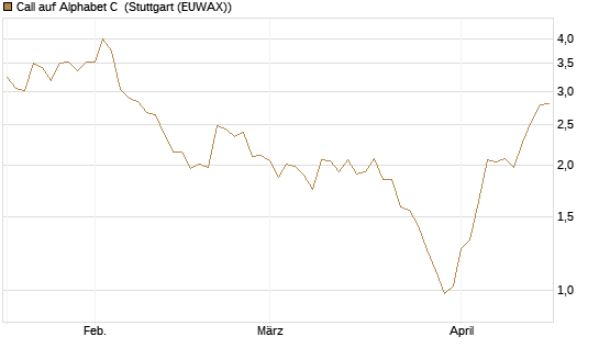 Call auf Alphabet C [J.P. Morgan Structured Products B.V.] Chart