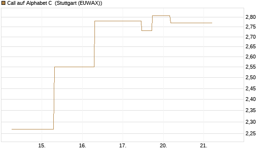 Call auf Alphabet C [J.P. Morgan Structured Products B.V.] Chart