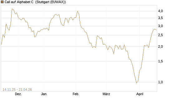 Call auf Alphabet C [J.P. Morgan Structured Products B.V.] Chart