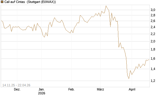 Call auf Cintas [J.P. Morgan Structured Products B.V.] Chart