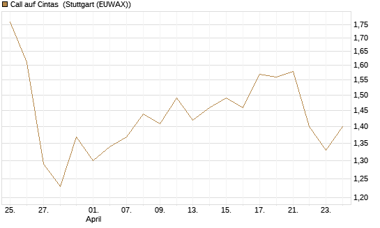 Call auf Cintas [J.P. Morgan Structured Products B.V.] Chart