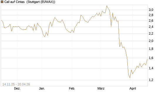 Call auf Cintas [J.P. Morgan Structured Products B.V.] Chart