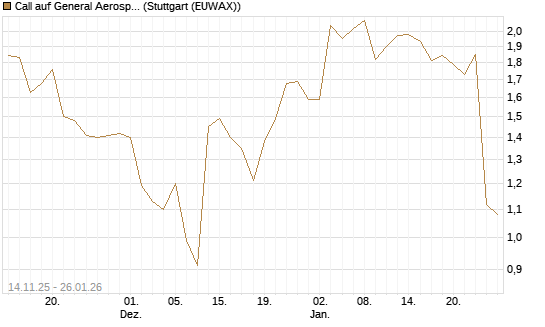 Call auf General Aerospace Co [J.P. Morgan Structured Products B.V.] Chart