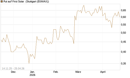 Put auf First Solar [J.P. Morgan Structured Products B.V.] Chart