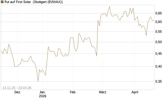 Put auf First Solar [J.P. Morgan Structured Products B.V.] Chart