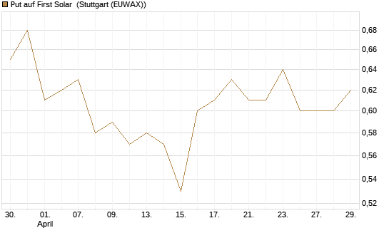 Put auf First Solar [J.P. Morgan Structured Products B.V.] Chart