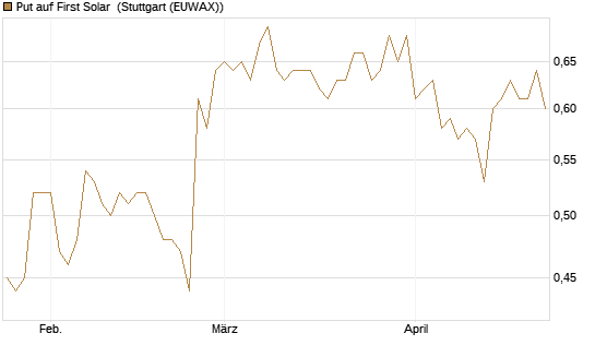 Put auf First Solar [J.P. Morgan Structured Products B.V.] Chart