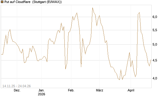 Put auf Cloudflare [J.P. Morgan Structured Products B.V.] Chart