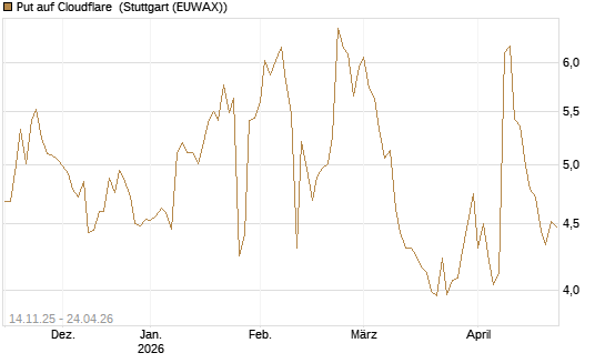 Put auf Cloudflare [J.P. Morgan Structured Products B.V.] Chart