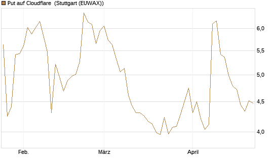Put auf Cloudflare [J.P. Morgan Structured Products B.V.] Chart