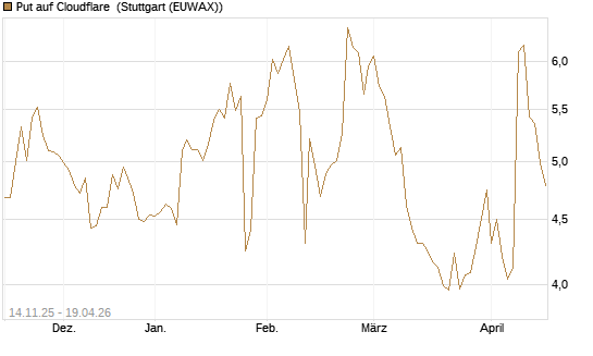 Put auf Cloudflare [J.P. Morgan Structured Products B.V.] Chart