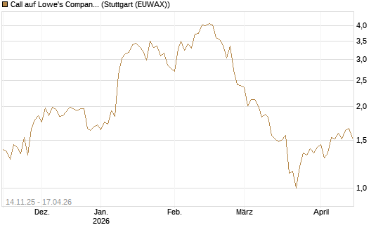 Call auf Lowe's Companies [J.P. Morgan Structured Products B.V.] Chart