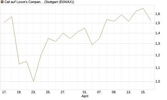Call auf Lowe's Companies [J.P. Morgan Structured Products B.V.] Chart