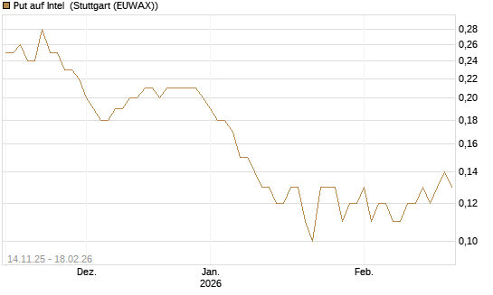 Put auf Intel [J.P. Morgan Structured Products B.V.] Chart