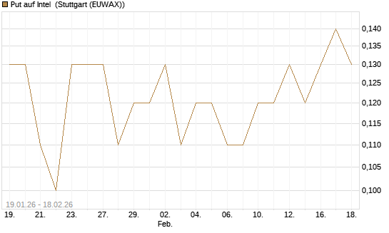 Put auf Intel [J.P. Morgan Structured Products B.V.] Chart