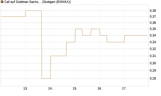 Call auf Goldman Sachs [J.P. Morgan Structured Products B.V.] Chart
