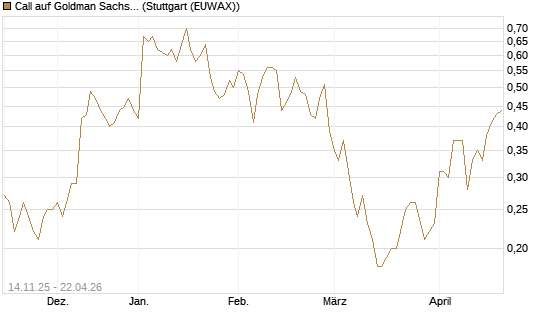 Call auf Goldman Sachs [J.P. Morgan Structured Products B.V.] Chart