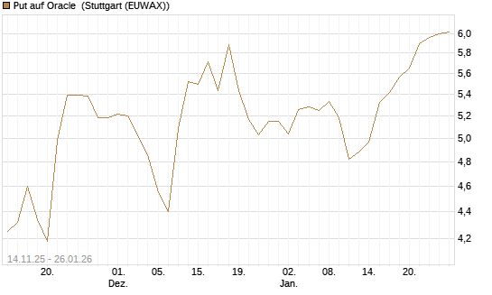 Put auf Oracle [J.P. Morgan Structured Products B.V.] Chart