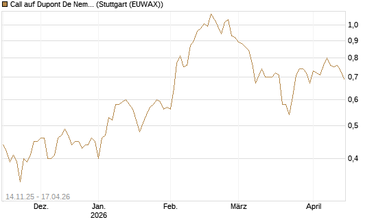 Call auf Dupont De Nemours [J.P. Morgan Structured Products B.V.] Chart