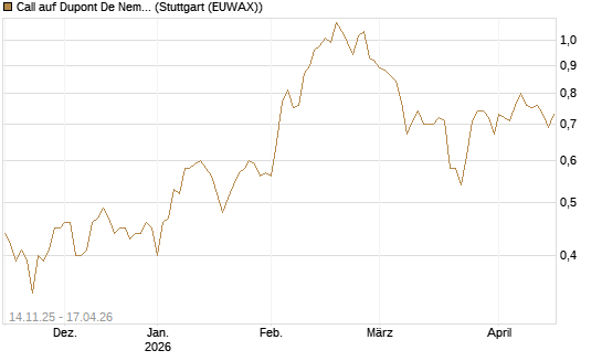 Call auf Dupont De Nemours [J.P. Morgan Structured Products B.V.] Chart