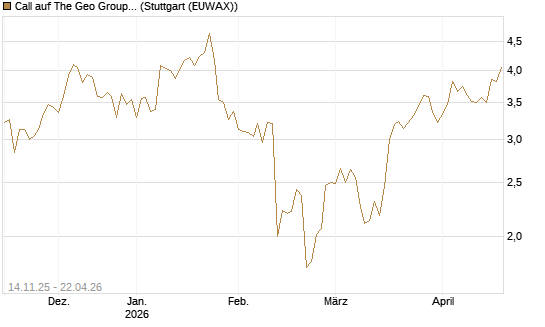Call auf The Geo Group REIT [J.P. Morgan Structured Products B.V.] Chart