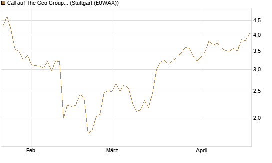 Call auf The Geo Group REIT [J.P. Morgan Structured Products B.V.] Chart