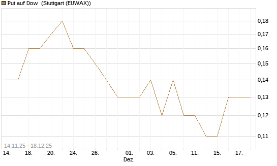 Put auf Dow [J.P. Morgan Structured Products B.V.] Chart