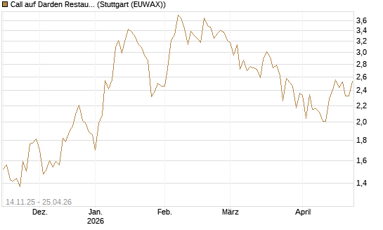 Call auf Darden Restaurants [J.P. Morgan Structured Products B.V.] Chart