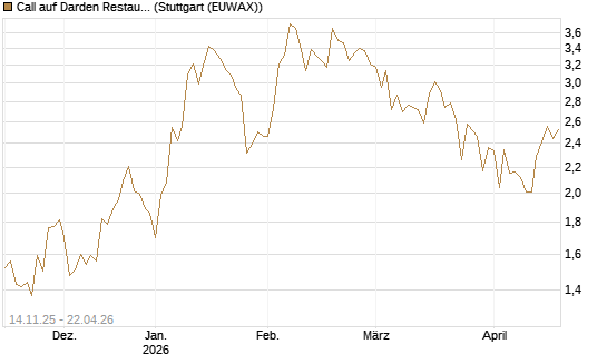 Call auf Darden Restaurants [J.P. Morgan Structured Products B.V.] Chart
