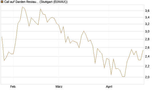 Call auf Darden Restaurants [J.P. Morgan Structured Products B.V.] Chart