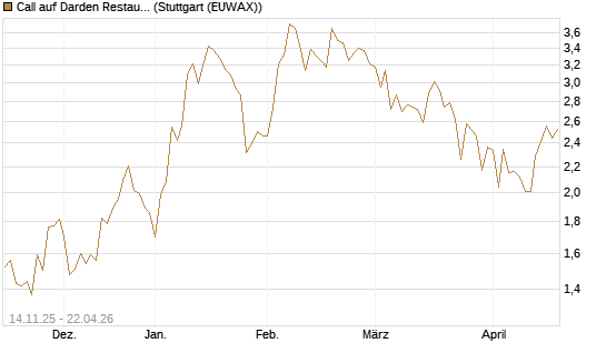 Call auf Darden Restaurants [J.P. Morgan Structured Products B.V.] Chart