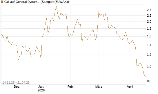 Call auf General Dynamics [J.P. Morgan Structured Products B.V.] Chart
