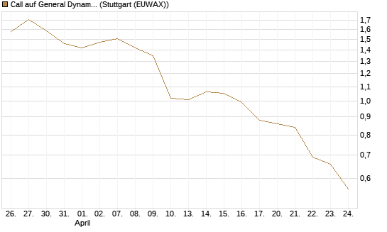 Call auf General Dynamics [J.P. Morgan Structured Products B.V.] Chart