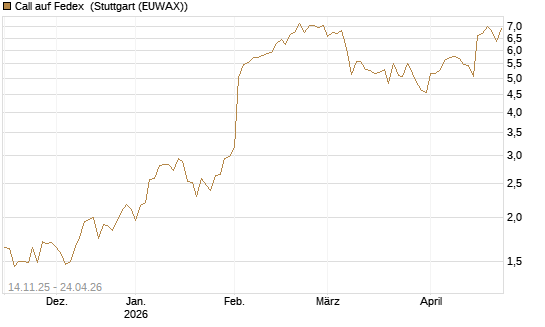 Call auf Fedex [J.P. Morgan Structured Products B.V.] Chart