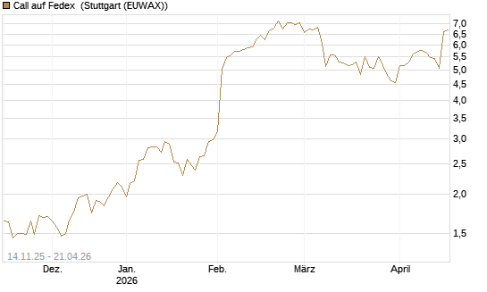 Call auf Fedex [J.P. Morgan Structured Products B.V.] Chart