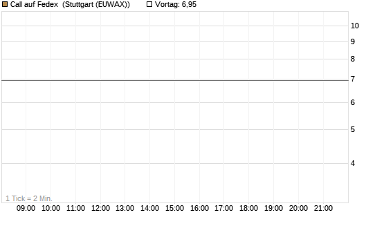 Call auf Fedex [J.P. Morgan Structured Products B.V.] Chart