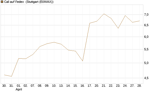 Call auf Fedex [J.P. Morgan Structured Products B.V.] Chart