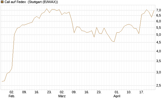 Call auf Fedex [J.P. Morgan Structured Products B.V.] Chart