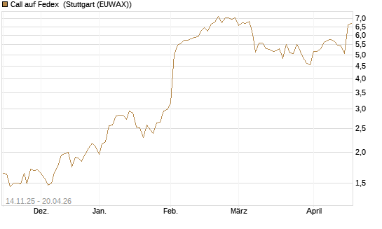 Call auf Fedex [J.P. Morgan Structured Products B.V.] Chart