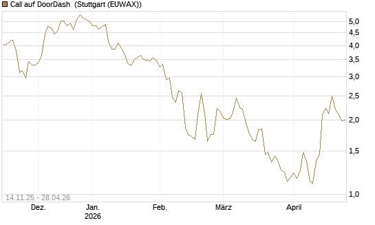 Call auf DoorDash [J.P. Morgan Structured Products B.V.] Chart